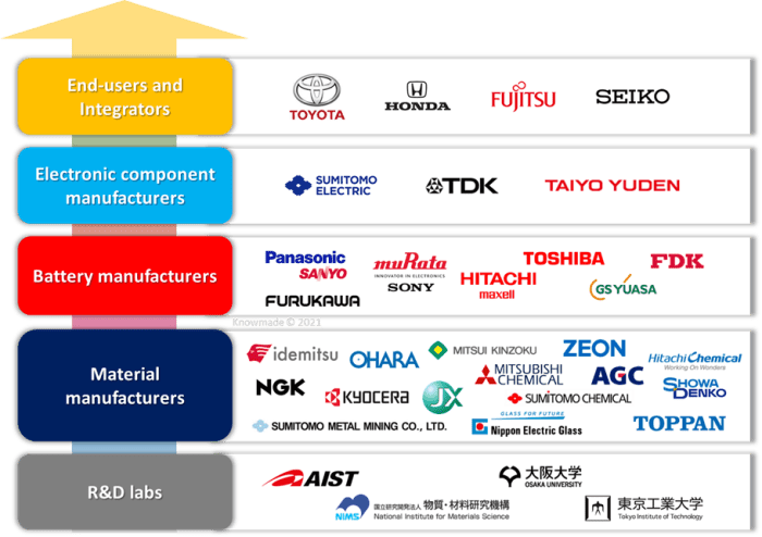 Solid-state battery technology