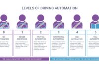 Levels of autonomous driving