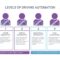 Levels of autonomous driving