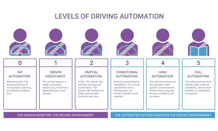 Levels of autonomous driving