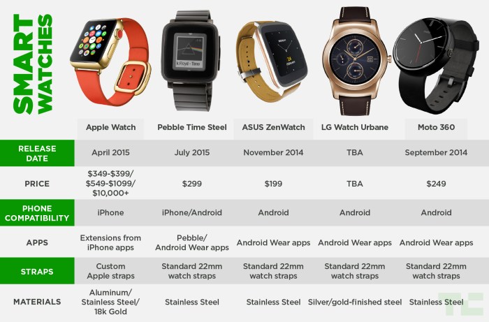 Smartwatch Smartwatch comparison